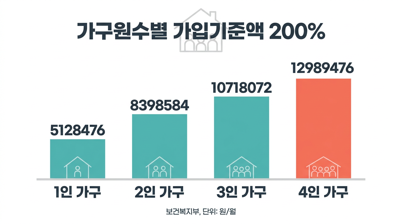 가구원수별