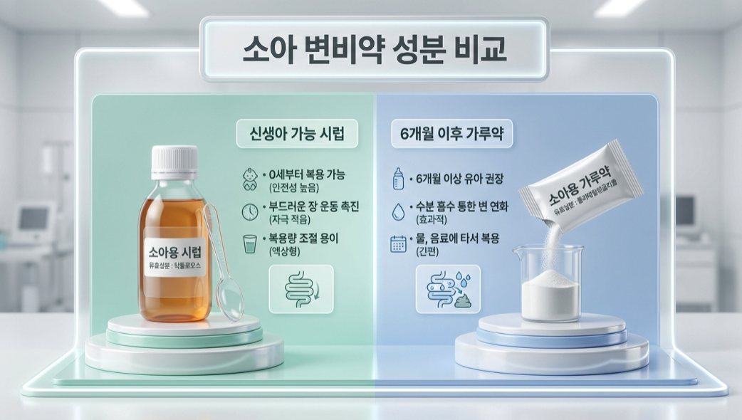 어린아이 변비약은 어떤 원리로 작동할까요?