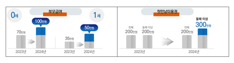 부모급여와 첫만남이용권