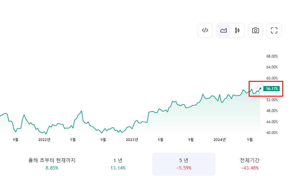 비트코인 도미넌스 차트
