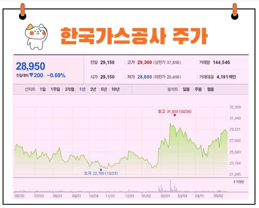 한국가스공사 주가