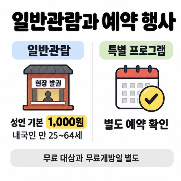 현장 발권하는 일반관람의 내국인 만 25~64세 기본요금 1,000원과 특별 프로그램의 별도 예약 확인을 비교한 이미지