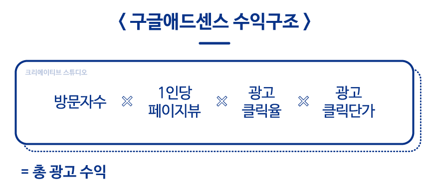 구글애드센스 수익 : 하루에 발생하는 광고수익