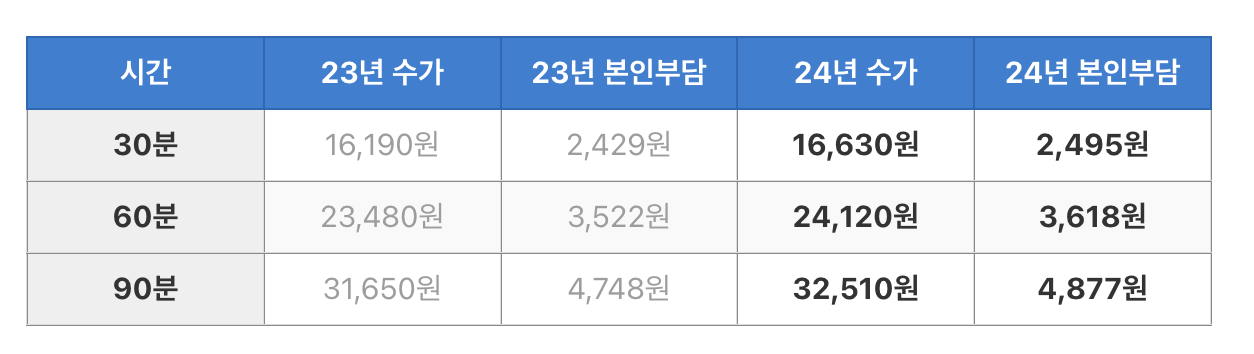 2024년 방문요양 급여 수가