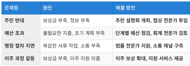 예상되는 문제점과 해결 방안