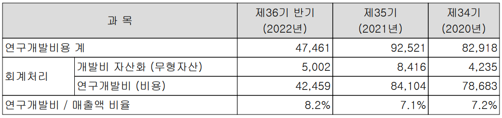 서울반도체 - 연구 개발 현황