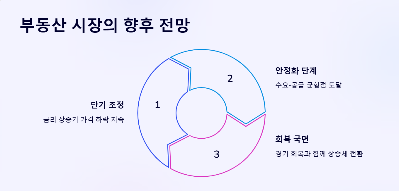 부동산 시장의 향후 전망