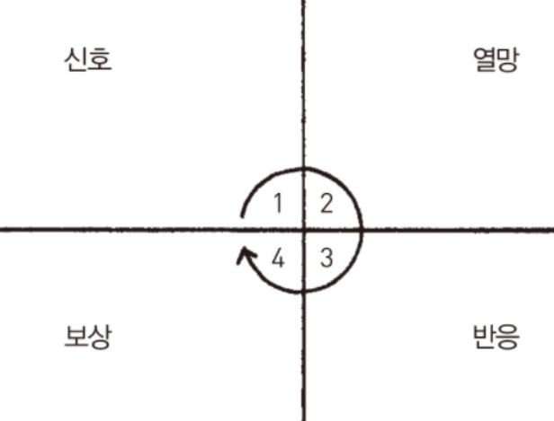 신호, 열망, 반응, 보상이 각각 표로 나타나 있다.