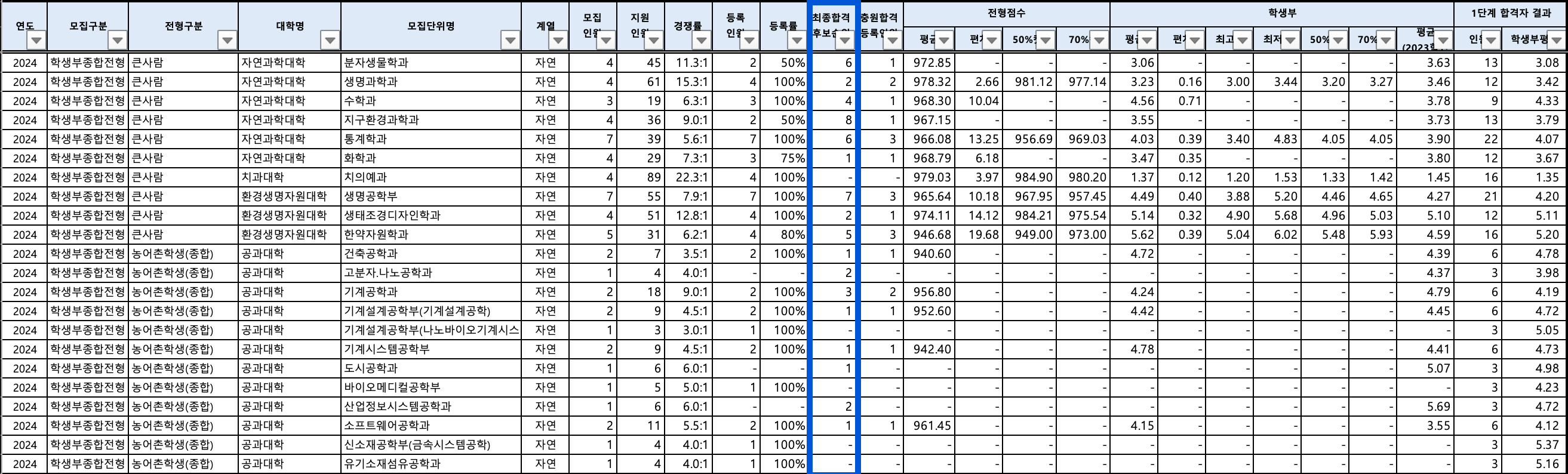 2024 전북대 수시 충원결과
