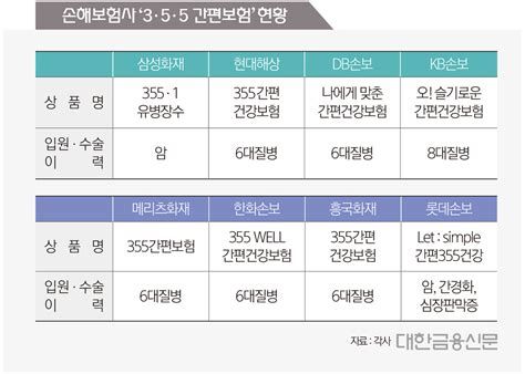 유병자 종합보험