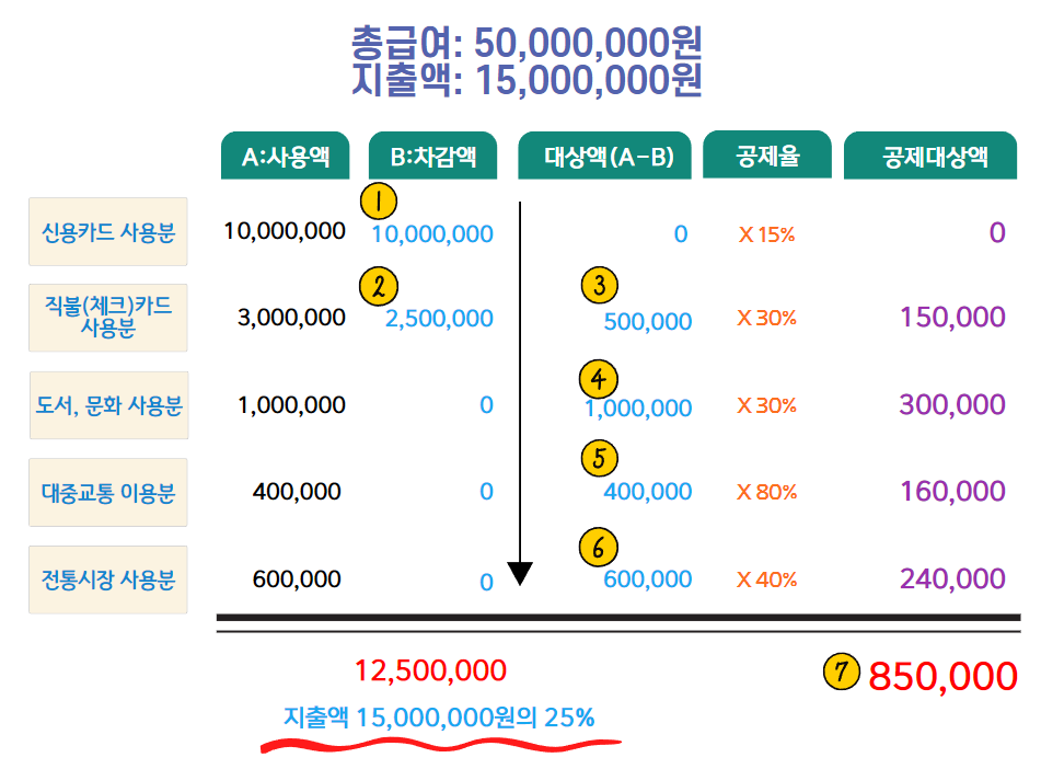 신용카드 소득공제 예시