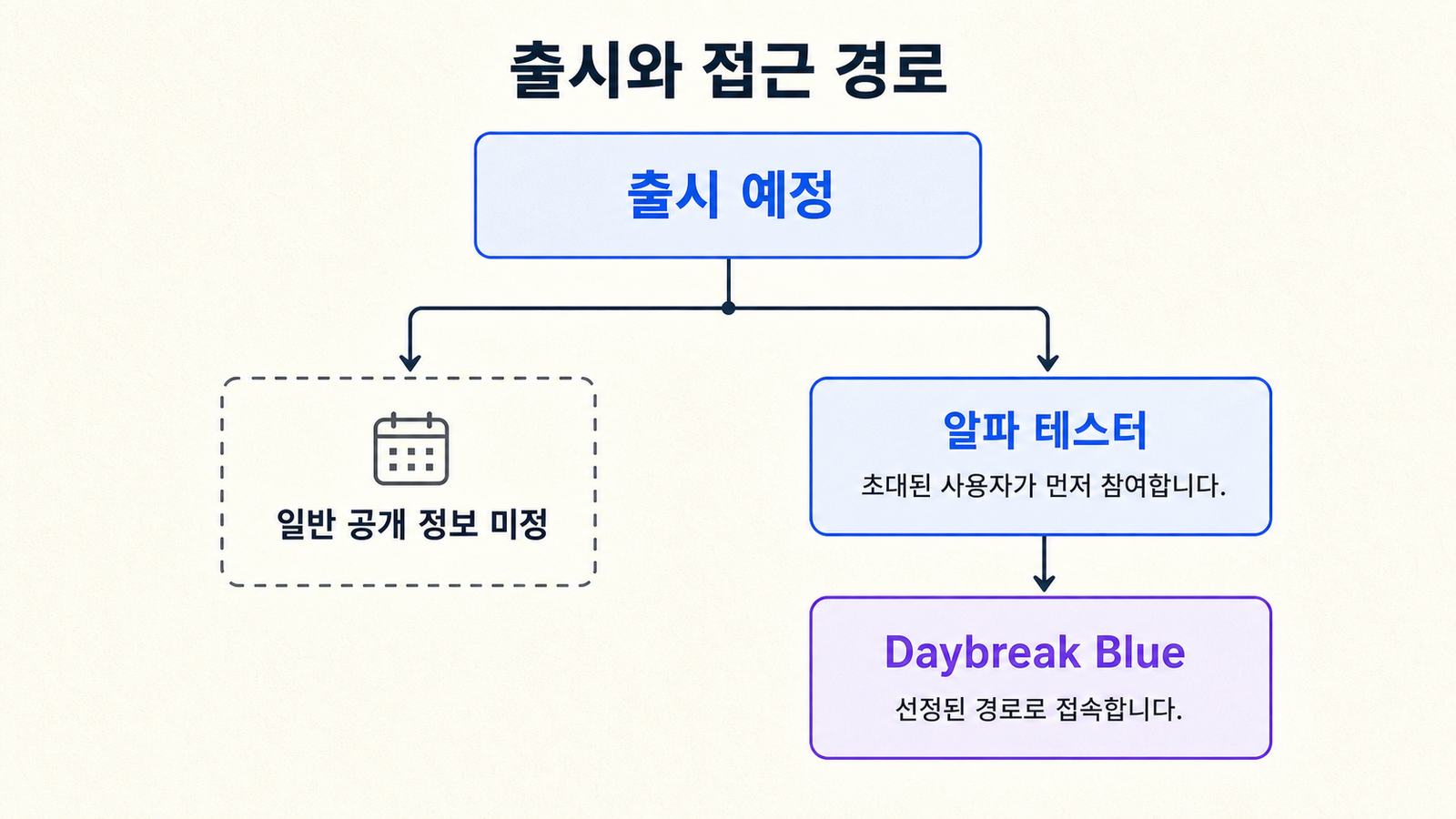 출시 예정에서 일반 공개 정보 미정과 알파 테스터·Daybreak Blue로 갈리는 접근 경로