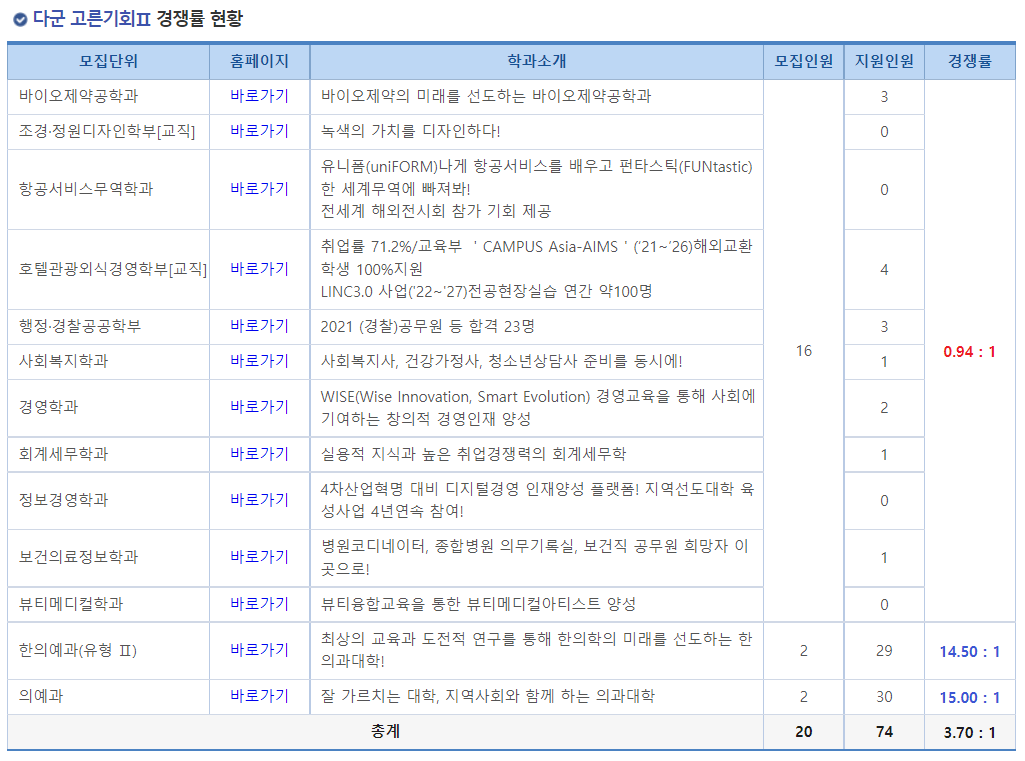 2023학년도 동국대학교(WISE) 정시 다군 고른기회Ⅱ 경쟁률 현황