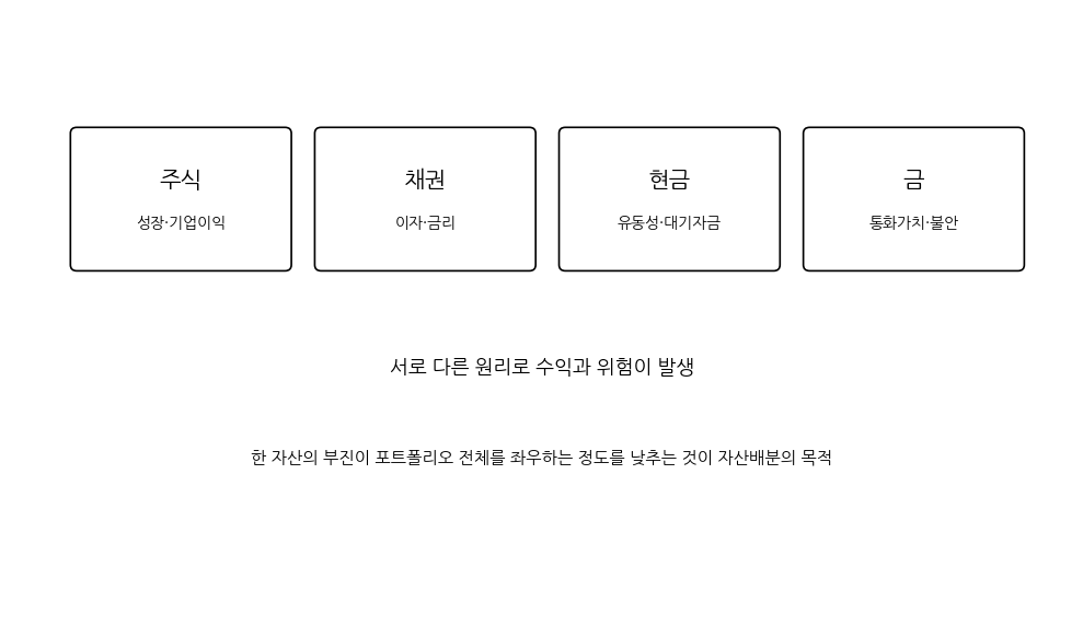 주식·채권·현금·금이 포트폴리오에서 맡는 역할