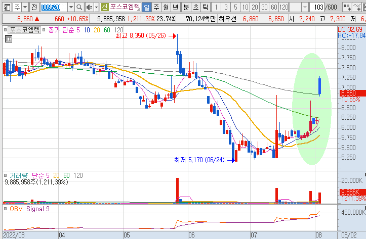 포스코엠텍-주가-흐름-차트