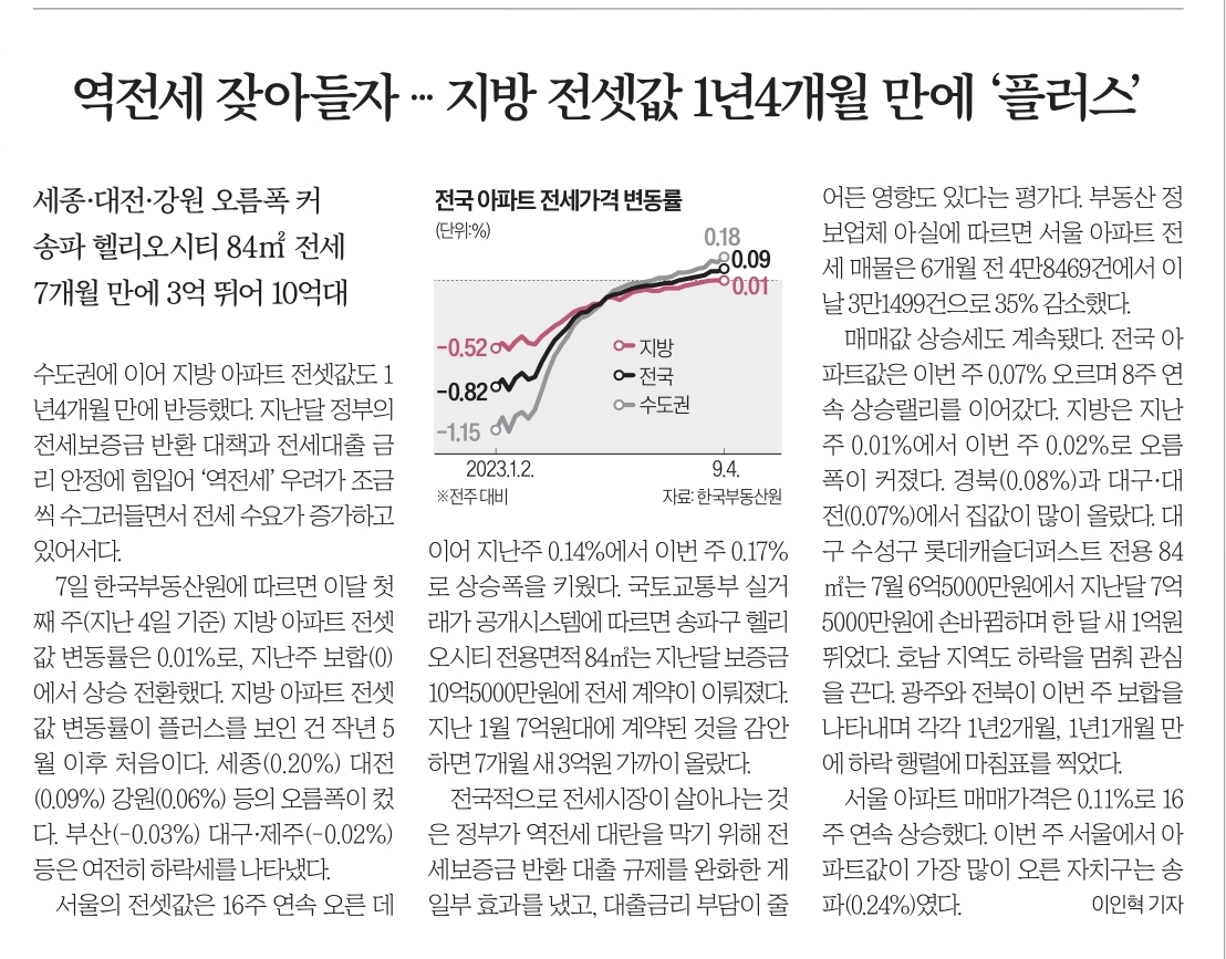 역전세 잦아들자 지방 전셋값 1년 개월만에 플러스