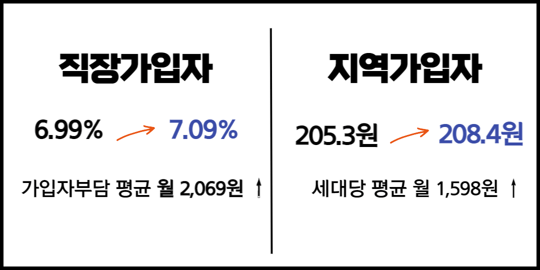 건강보험율 인상