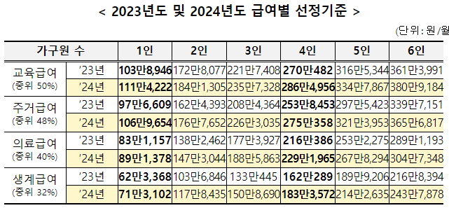2024년 기준 중위소득 기준인상
