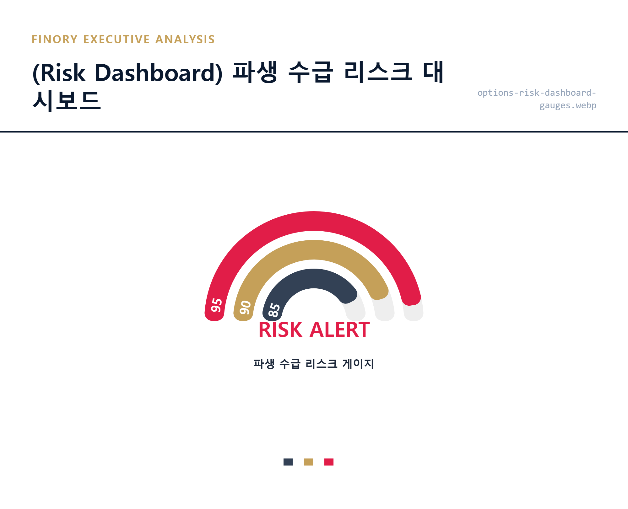 리스크점검: 파생상품 시장의 주요 지표들을 게이지 형태로 시각화한 리스크 관리 대시보드 상세 묘사 by Finory