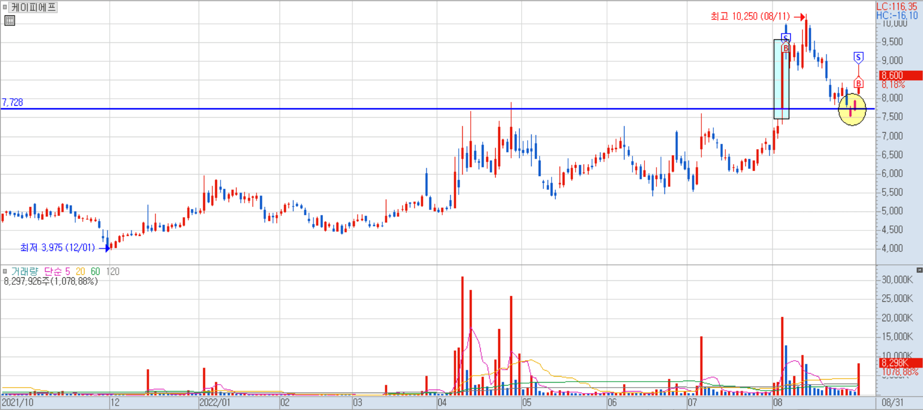 케이피에프 일봉 차트 1)