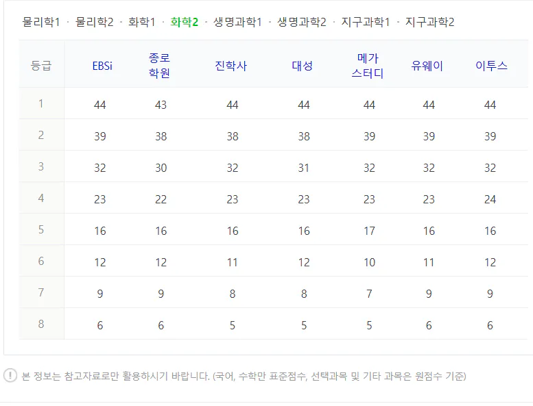 과탐 화학 2 수능 등급컷 예상 2024 사진