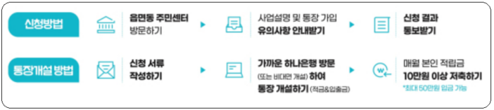 희망저축계좌 신청방법