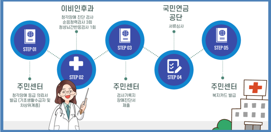 청각장애등급 신청절차 안내