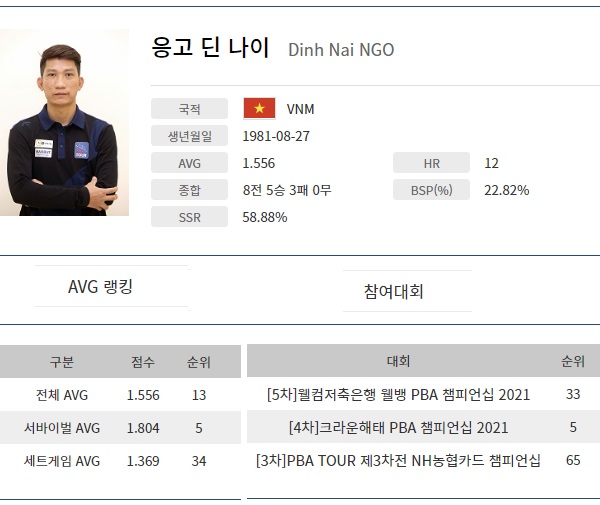 응고딘나이 당구선수 프로필 나이