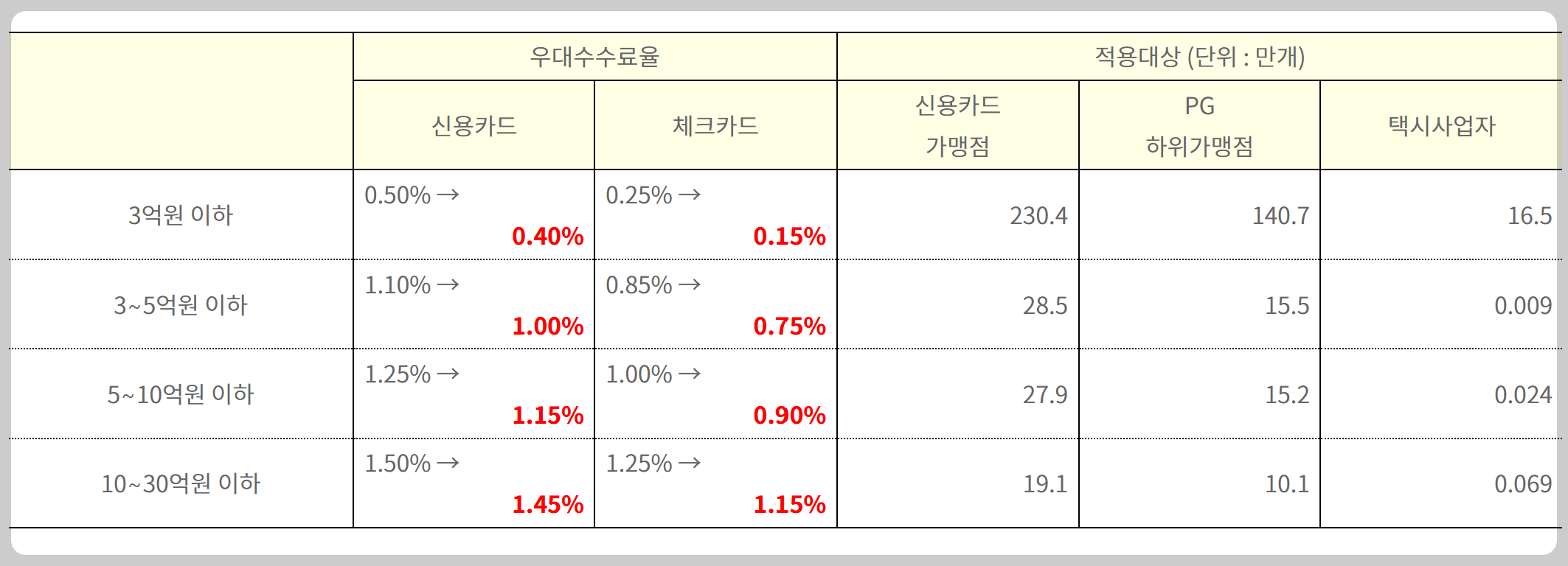 매출별 우대수수료율