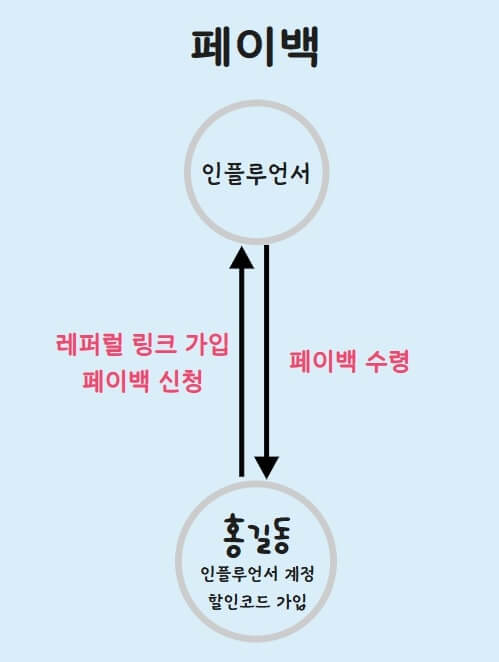 바이비트 페이백 흐름을 한 장의 사진에 요약했다.