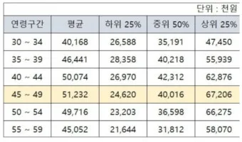 2025년 40대 평균 연봉은 정확히 얼마일까 당신은 상위 몇 퍼센트인가요_4