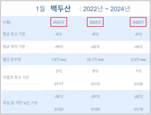 최근-3년간-1월-백두산의-평균기온과-강수량-통계(2022~2024)