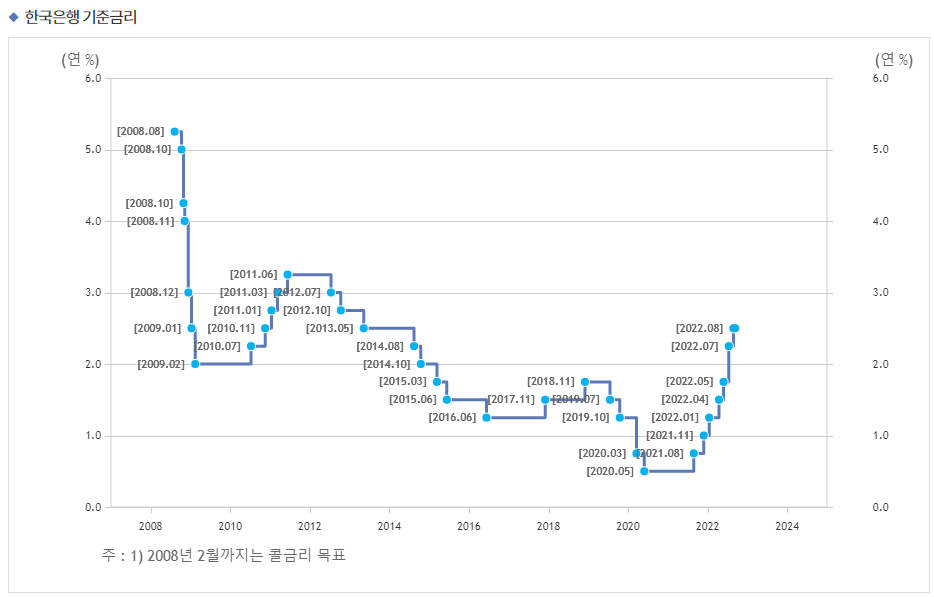 한국은행 기준금리