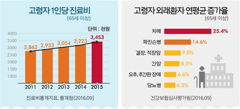 요양병원간병비