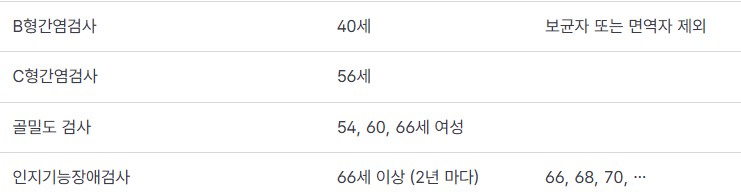 국가건강검진 대상자 조회 방법
