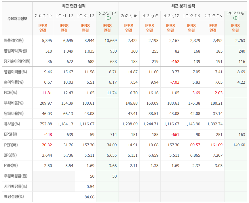 하나마이크론 재무 상태 및 실적