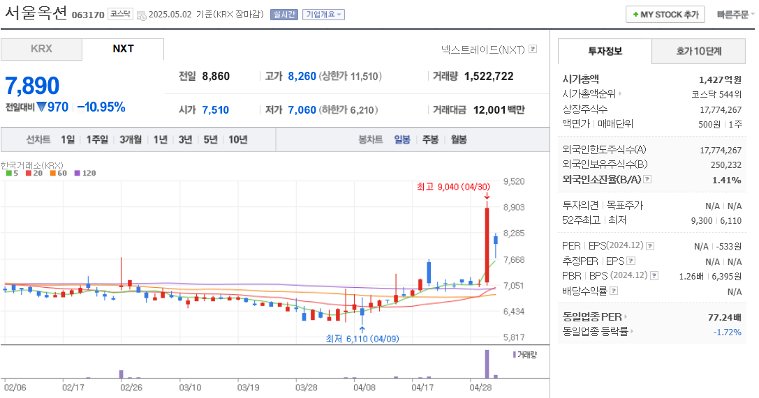 STO 관련주 서울옥션 주가 차트