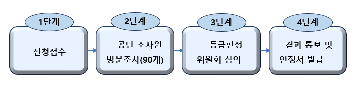 등급판정 절차 도식