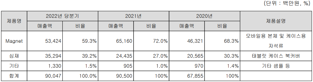 노바텍 - 주요 사업 부문 및 제품 현황(2022년 3분기)