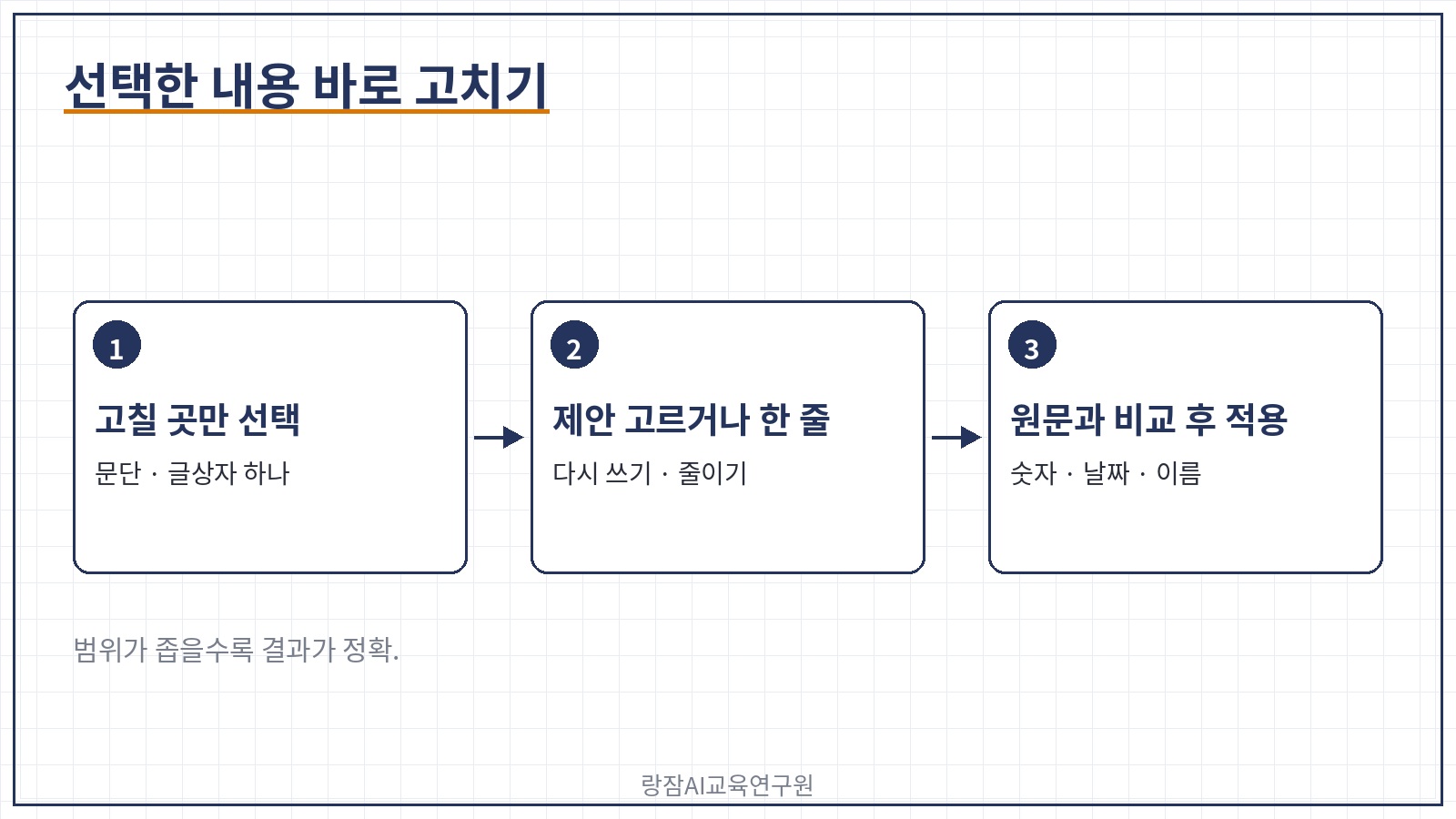 선택한 내용 바로 고치기 &mdash; 워드&middot;파워포인트에서 문단 선택, 맞춤 입력칸과 다시 쓰기&middot;줄이기 제안, 원하는 말투나 길이를 덧붙여 요청, 결과 확인 후 적용