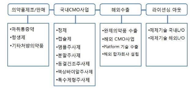 비씨월드제약 기업정보와 의약품제조