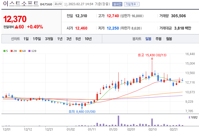 이스트소프트-주식-차트