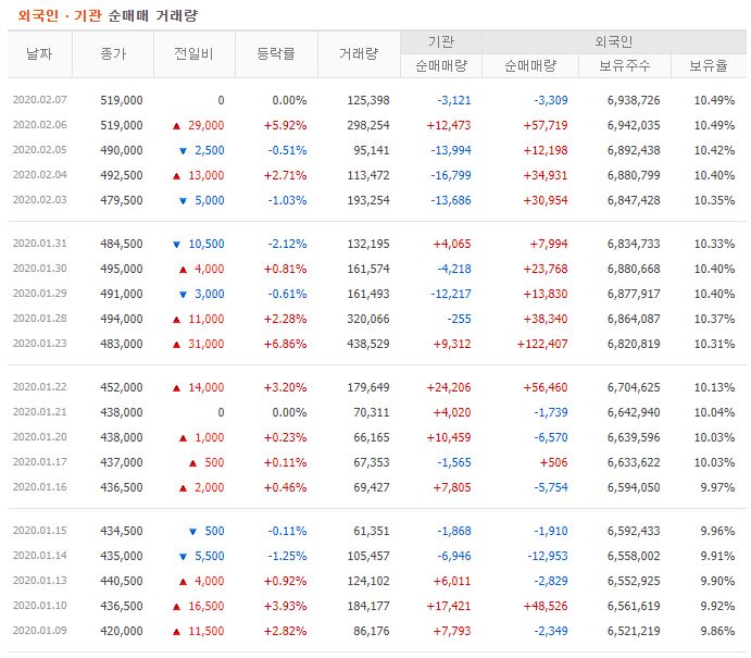 삼성바이오로직스 주가 전망