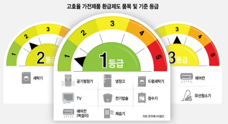 에너지소비효율등급