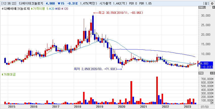 디에이테크놀로지 월봉차트