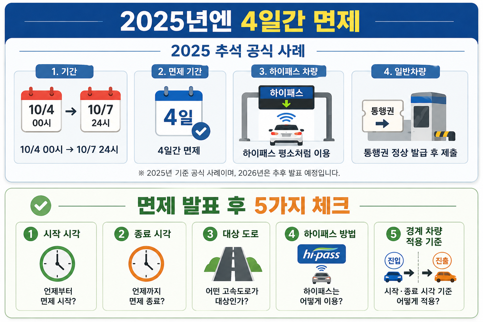 2026 추석 고속도로 통행료 면제 발표 후 확인해야 할 5가지 항목