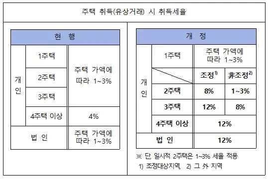 취득세 등록세 계산기