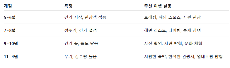 인도네시아 여행하기 좋은 계절