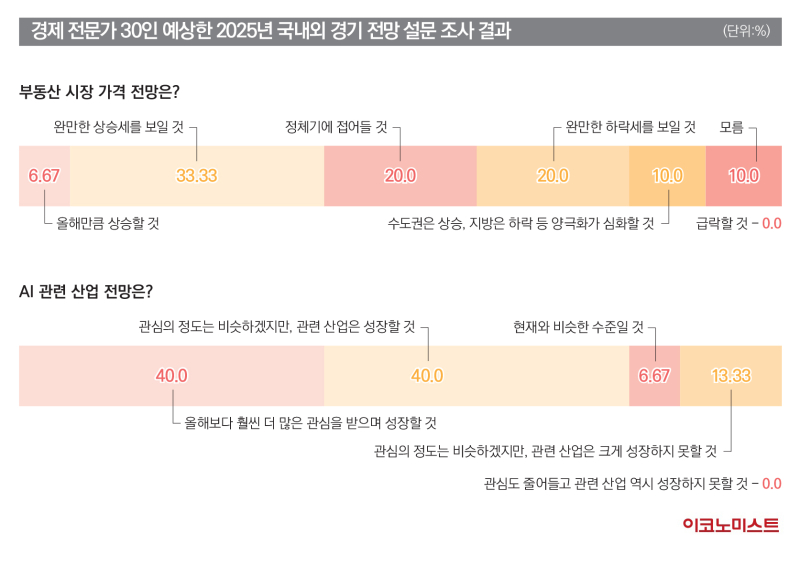 2025년 국내외 경기 전망