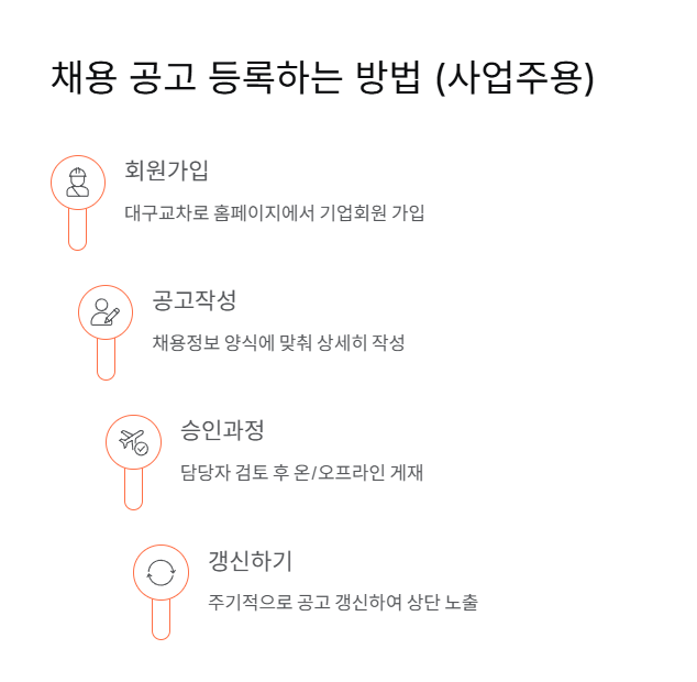 채용 정보 등록 및 광고 방법